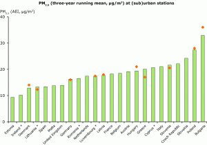 Concentrazioni urbane di PM2.5 presentate come media pluriennale UE, 2008-2010. Sono indicate con l’asterisco medie inferiori ai tre anni e in arancione i dati ricavati dai questionari sulla qualità dell’aria proposti agli Stai membri.(fonte: EEA)