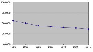 Figura 1. Andamento della percentale di consumo di petrolio sull’energia primaria in Italia