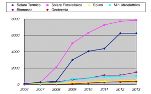 Figura 1. Numero di comuni che hanno installato impianti FER (fonte: Legambiente, Comuni Rinnovabili 2013)