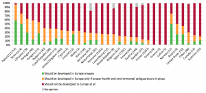 Figura 1. Risultati consultazione pubblica della Commissione Europea (fonte: EU Commission).