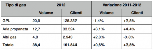 Tabella 1. Clienti (numero) e volumi (in milioni di metri cubi), fonte: AEEG.